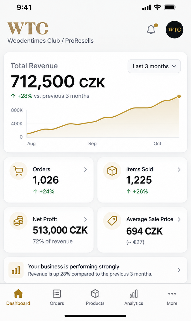 Three-month reselling dashboard: 712,500 CZK revenue, 1,026 orders, 1,225 items sold and 513,000 CZK net profit